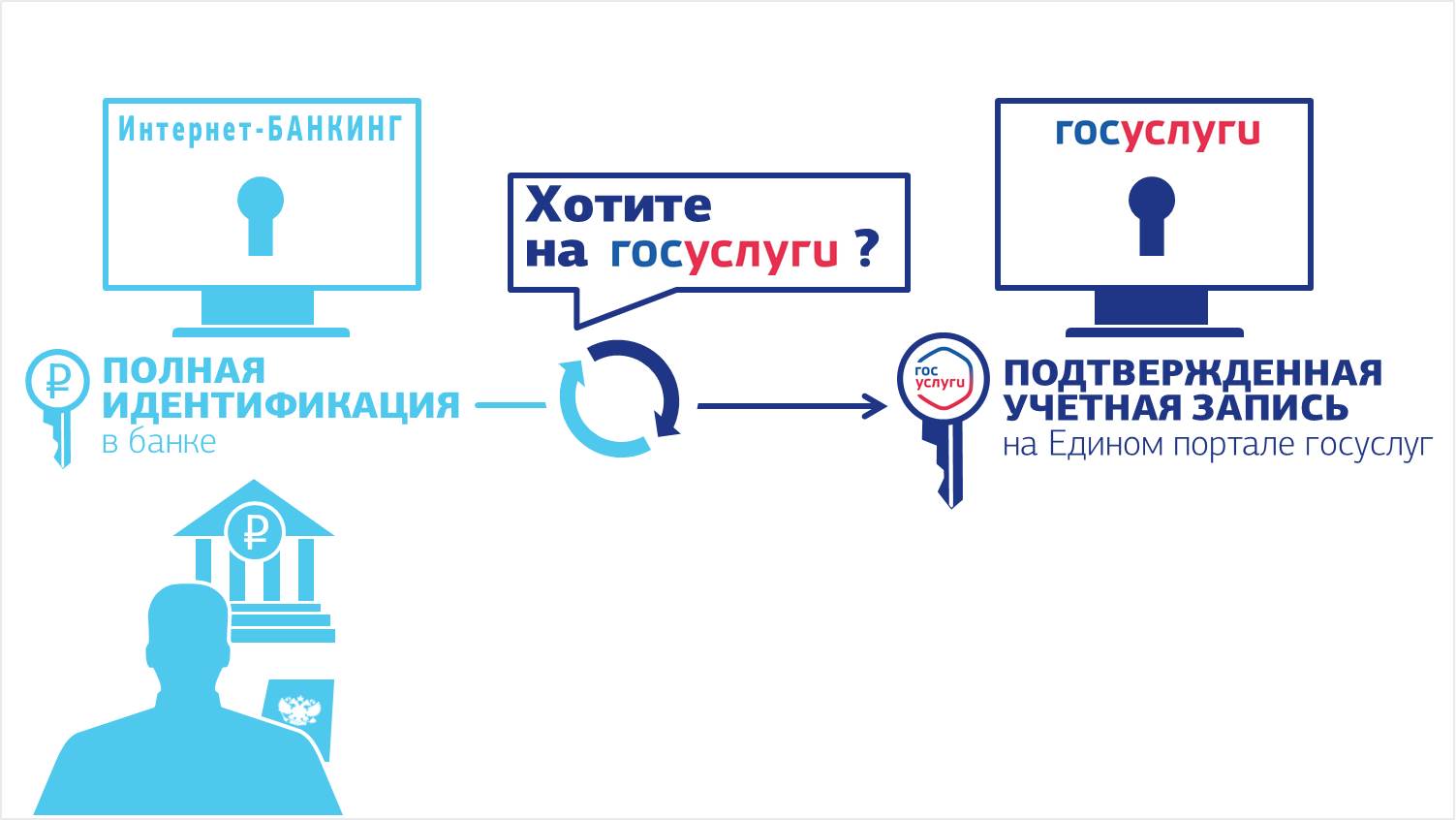 210 государственные услуги. Госуслуги и банки. Структура ЕСИА. Онлайн-идентификация в банке. ЕСИА В банковской сфере.